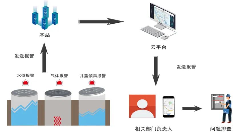 智慧城市建設(shè)中，智能井蓋的作用是什么？