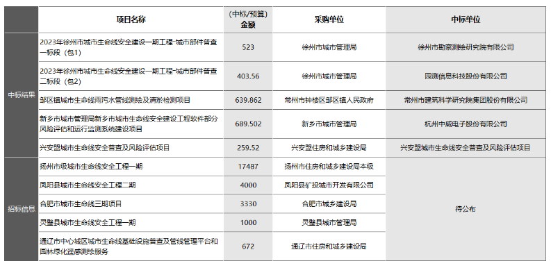 “智慧管廊”和“城市生命線安全工程”有何區(qū)別？