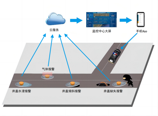 智能井蓋的作用及意義是什么？是構(gòu)筑安全防線的智慧之眼!