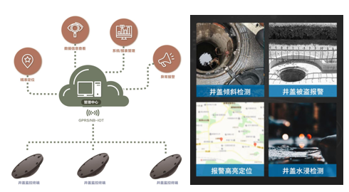 智能井蓋監(jiān)測(cè)系統(tǒng)-開(kāi)啟城市智慧管理，守護(hù)城市安全