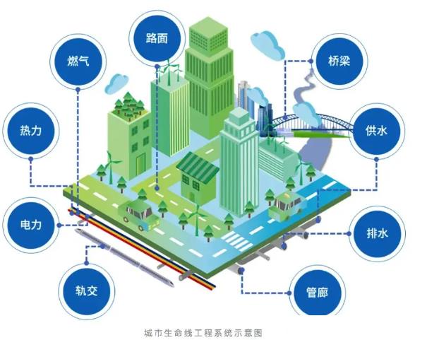 什么是城市生命線工程，主要包含哪些內(nèi)容？