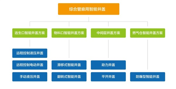 新光綜合管廊智能井蓋的優(yōu)勢有哪些？