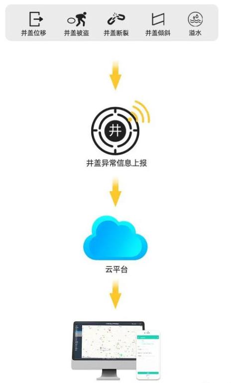 守護城市安全：智慧井蓋工作原理是怎樣的？