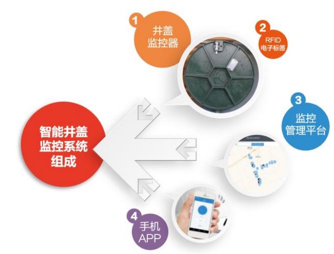 新光智能井蓋監(jiān)控系統(tǒng)核心優(yōu)勢(shì)及價(jià)值是什么？