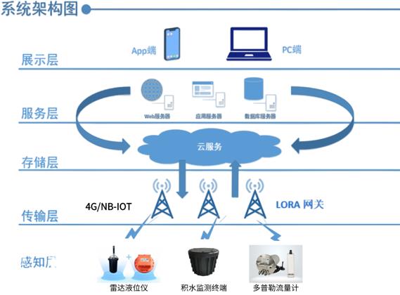 積水檢測與預(yù)警解決方案，為城市生命線安全賦能