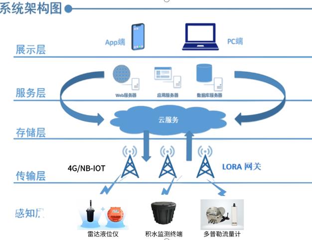城市積水問題引擔憂，湖南新光智能積水監(jiān)測終端來解憂