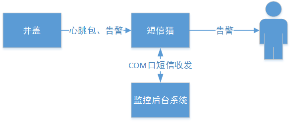 智能井蓋——踩過這個井蓋，其他都是將就！