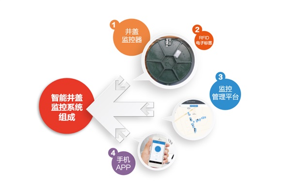 智能井蓋很“智能”，積水會“呼救”！