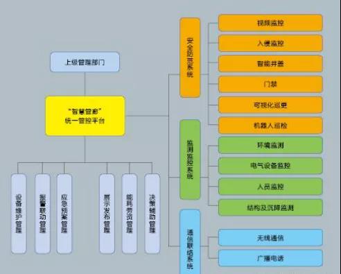 智慧管廊護航城市生命線——基于物聯(lián)網(wǎng)技術(shù)的城市綜合管廊監(jiān)控系統(tǒng)